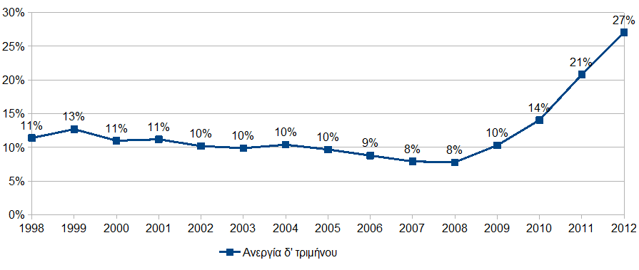 anergia 1998-2012